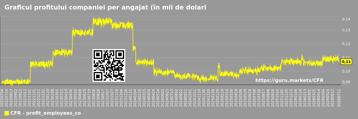 Graficul profitului companiei per angajat (în mii de dolari) Cullen/Frost Bankers (CFR)