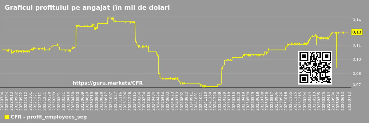 Graficul profitului pe angajat (în mii de dolari) în segmentul de piață - Cullen-frost-bankers