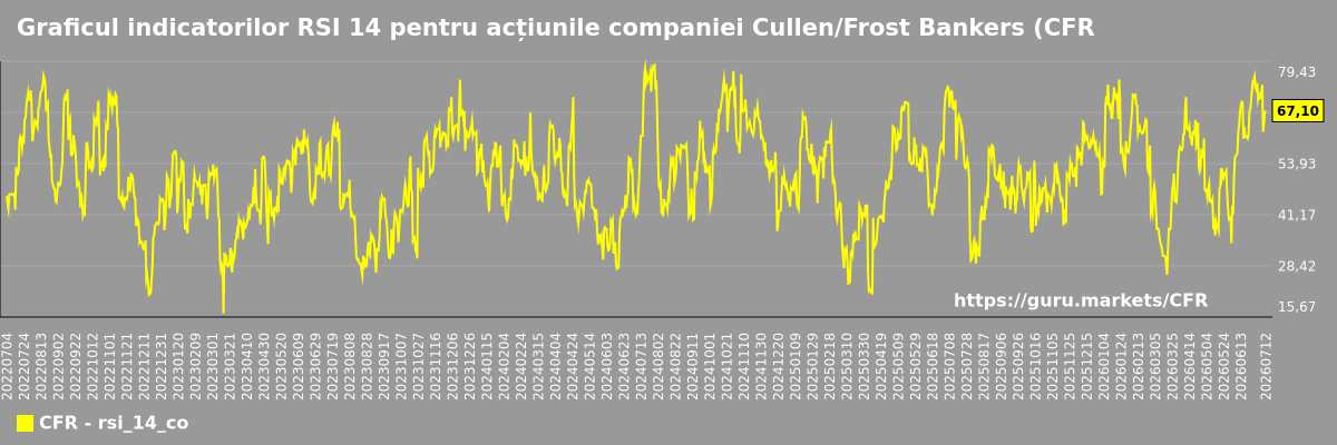 Graficul indicatorilor RSI 14 pentru acțiunile companiei Cullen/Frost Bankers (CFR)