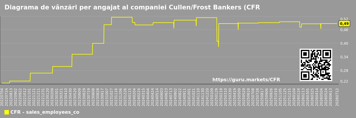 Diagrama de vânzări per angajat al companiei Cullen/Frost Bankers (CFR)