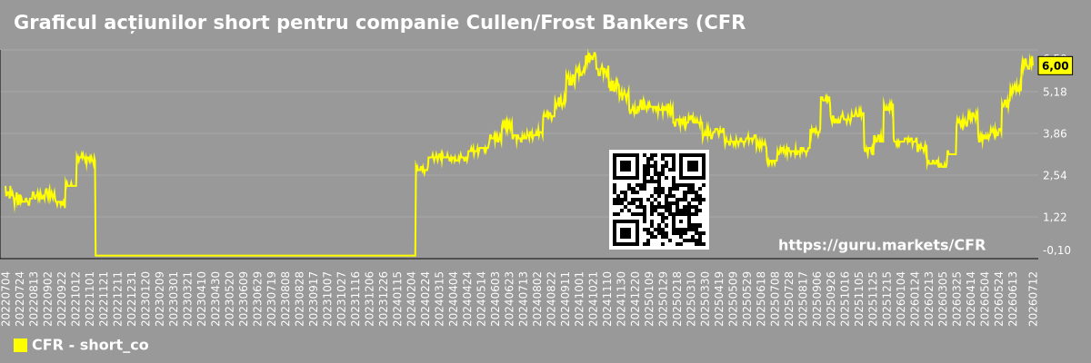 Graficul acțiunilor short pentru companie Cullen/Frost Bankers (CFR)