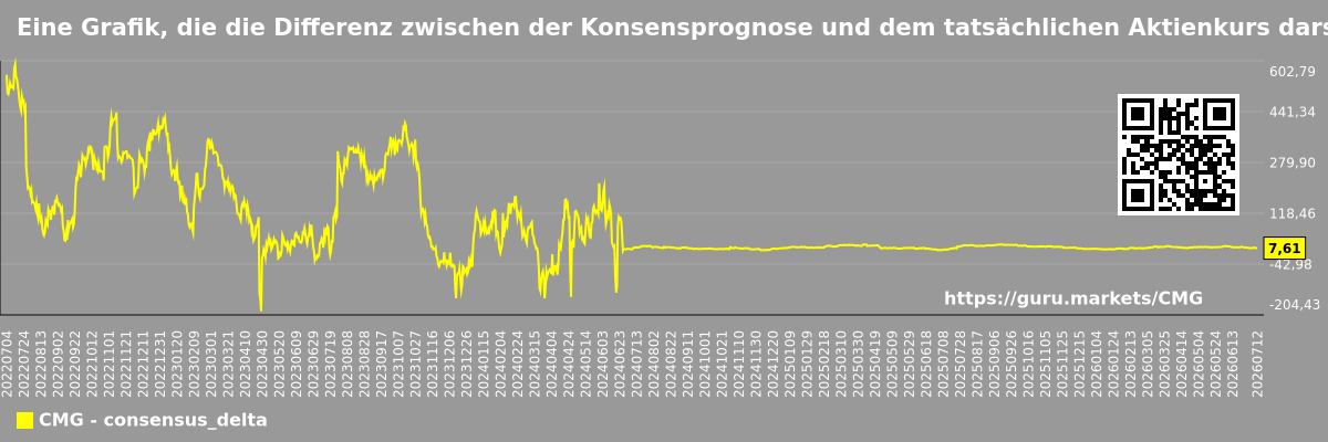 Eine Grafik, die die Differenz zwischen der Konsensprognose und dem tatsächlichen Aktienkurs darstellt. CMG (Chipotle Mexican Grill)