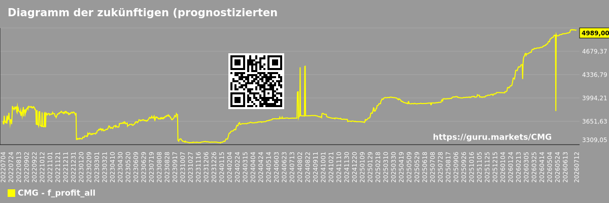 Diagramm der zukünftigen (prognostizierten) Gewinne des Gesamtmarktes