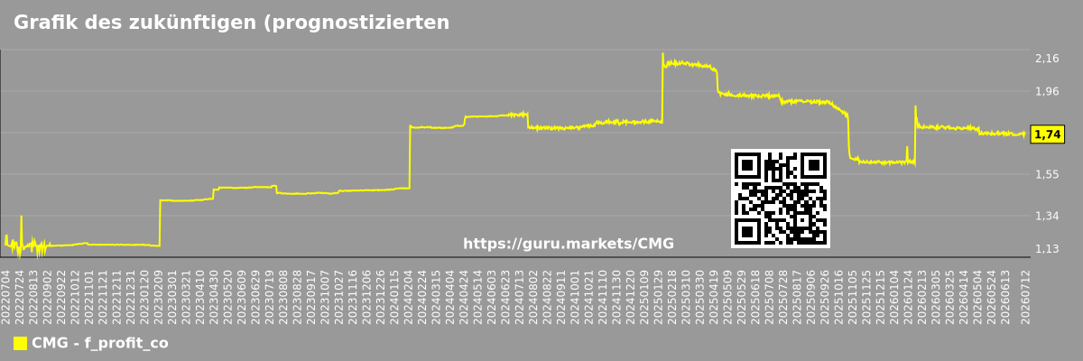 Grafik des zukünftigen (prognostizierten) Gewinns des Unternehmens Chipotle Mexican Grill