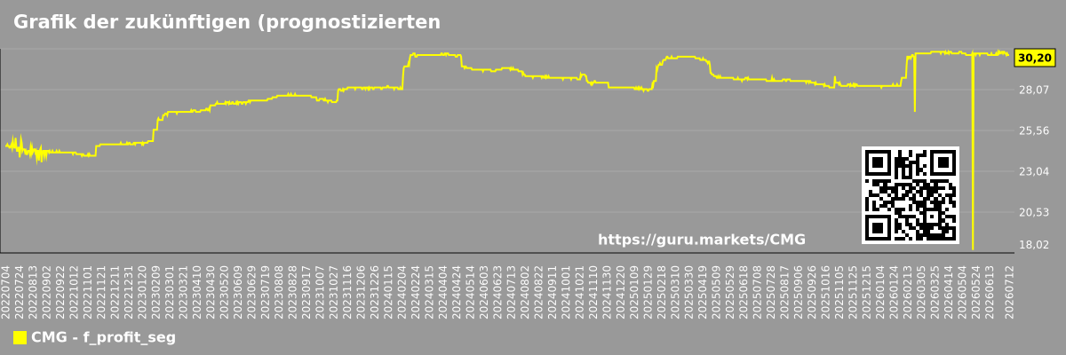 Grafik der zukünftigen (prognostizierten) Gewinne von Unternehmen in einem Marktsegment - Chipotle-mexican-grill