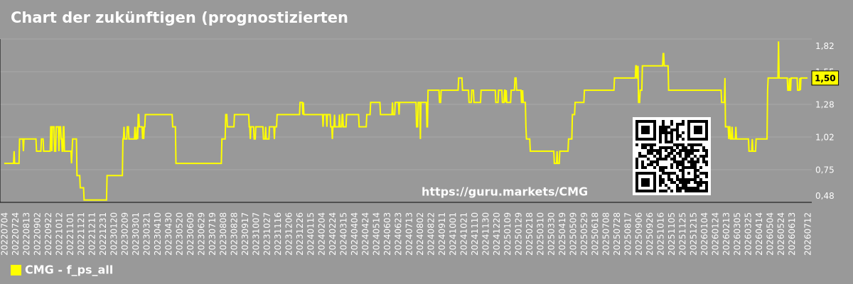 Chart der zukünftigen (prognostizierten) Kurs-Umsatz-Verhältnisse des Gesamtmarktes