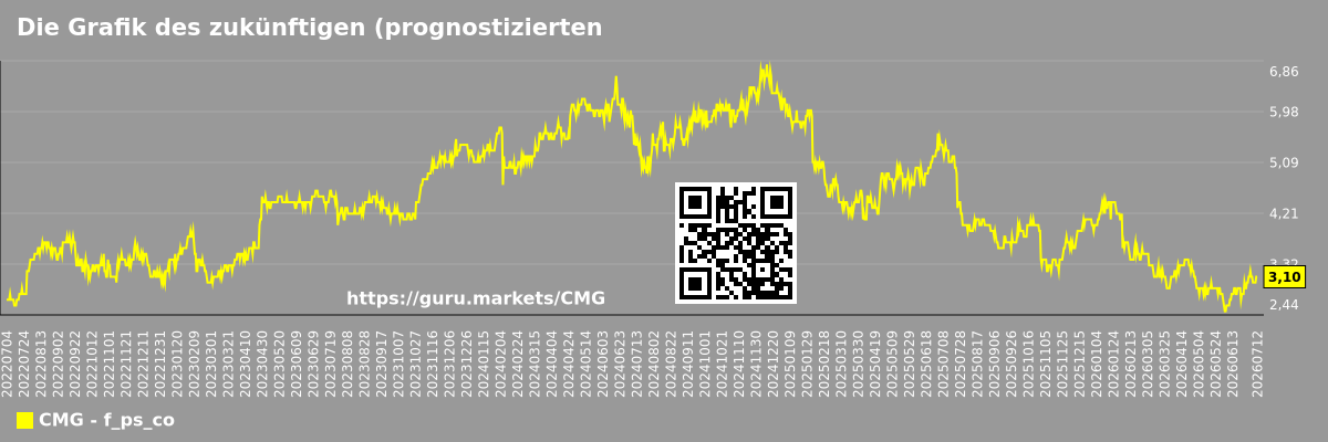 Die Grafik des zukünftigen (prognostizierten) Kurs-Umsatz-Verhältnisses des Unternehmens Chipotle Mexican Grill