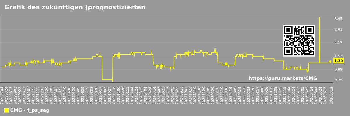 Grafik des zukünftigen (prognostizierten) Marktsegments P/S - Chipotle-mexican-grill