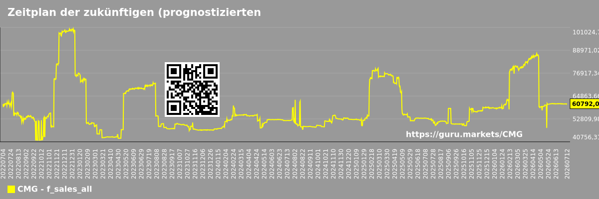 Zeitplan der zukünftigen (prognostizierten) Umsätze des Gesamtmarktes