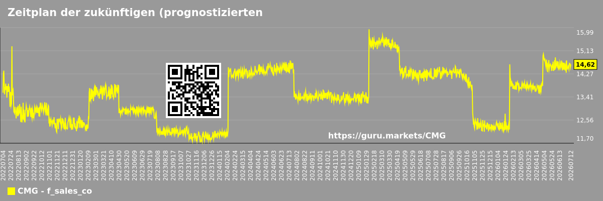 Zeitplan der zukünftigen (prognostizierten) Umsätze des Unternehmens Chipotle Mexican Grill