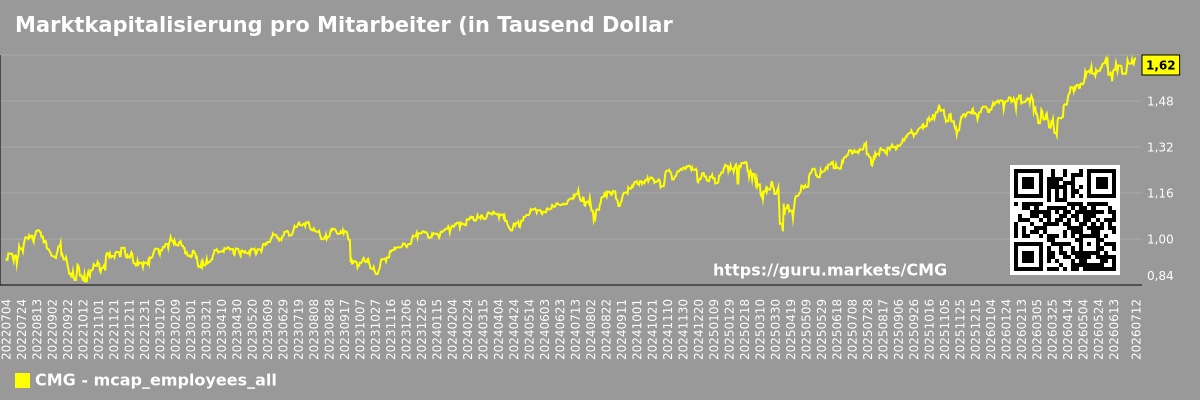 Marktkapitalisierung pro Mitarbeiter (in Tausend Dollar) für den Gesamtmarkt