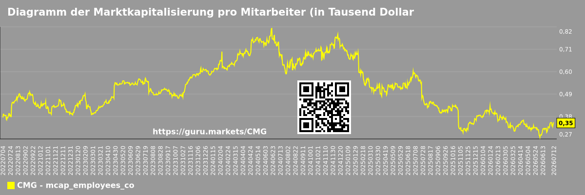 Diagramm der Marktkapitalisierung pro Mitarbeiter (in Tausend Dollar) des Unternehmens Chipotle Mexican Grill (CMG)