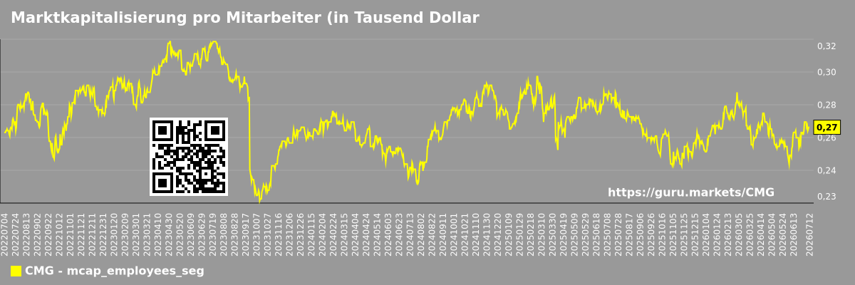 Marktkapitalisierung pro Mitarbeiter (in Tausend Dollar) nach Marktsegment - Chipotle-mexican-grill