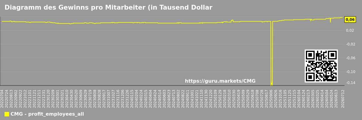 Diagramm des Gewinns pro Mitarbeiter (in Tausend Dollar) für den Gesamtmarkt