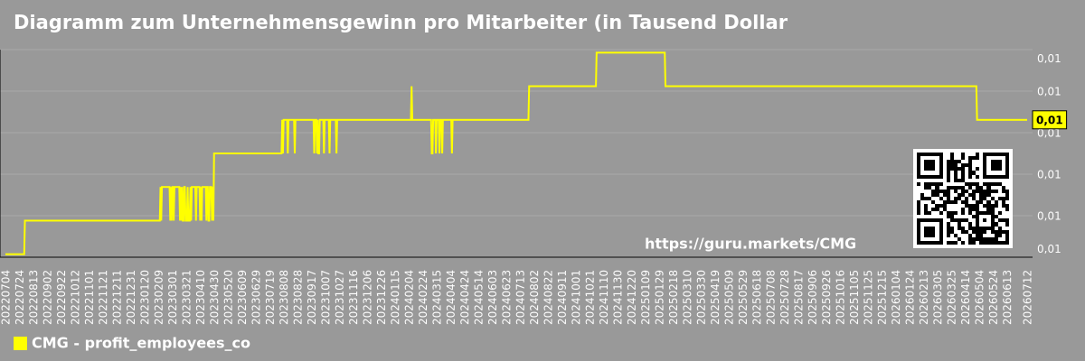Diagramm zum Unternehmensgewinn pro Mitarbeiter (in Tausend Dollar) Chipotle Mexican Grill (CMG)