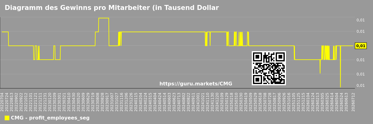 Diagramm des Gewinns pro Mitarbeiter (in Tausend Dollar) im Marktsegment - Chipotle-mexican-grill