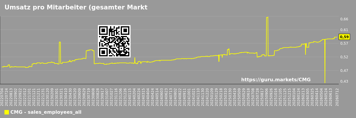 Umsatz pro Mitarbeiter (gesamter Markt)
