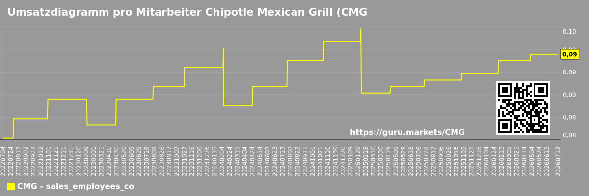 Umsatzdiagramm pro Mitarbeiter Chipotle Mexican Grill (CMG)
