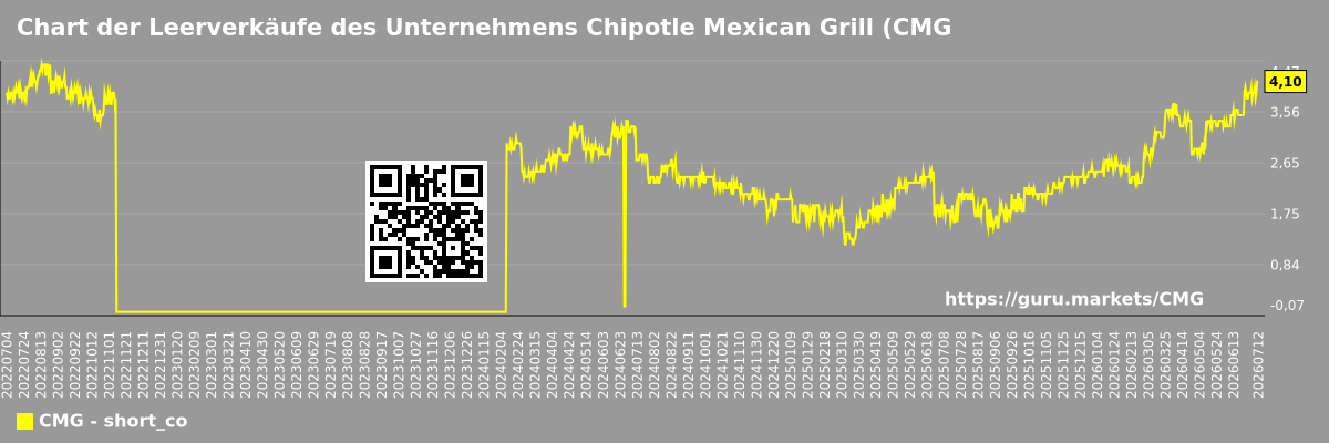 Chart der Leerverkäufe des Unternehmens Chipotle Mexican Grill (CMG)