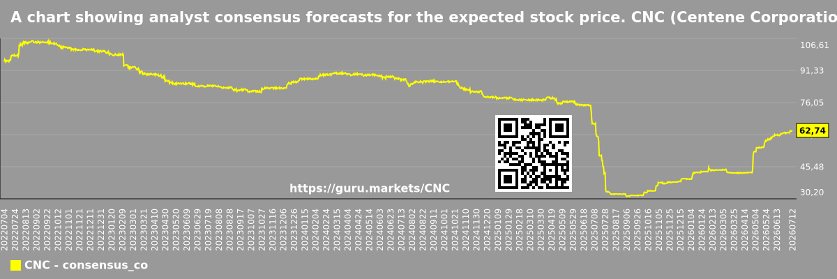 A chart showing analyst consensus forecasts for the expected stock price. CNC (Centene Corporation)