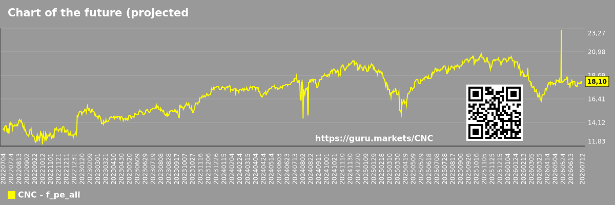 Chart of the future (projected) P/E of the market as a whole