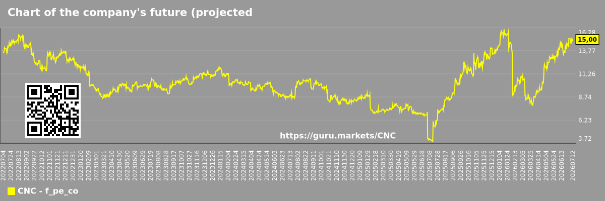 Chart of the company's future (projected) P/E Centene Corporation