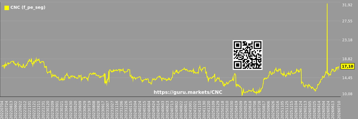 Future (projected) P/E graph of the market segment - CNC