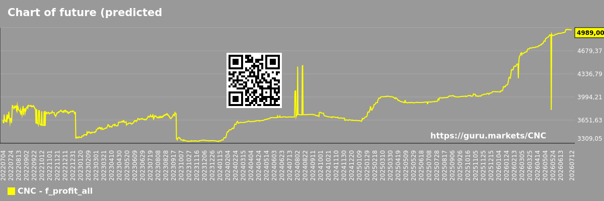 Chart of future (predicted) profits of the market as a whole