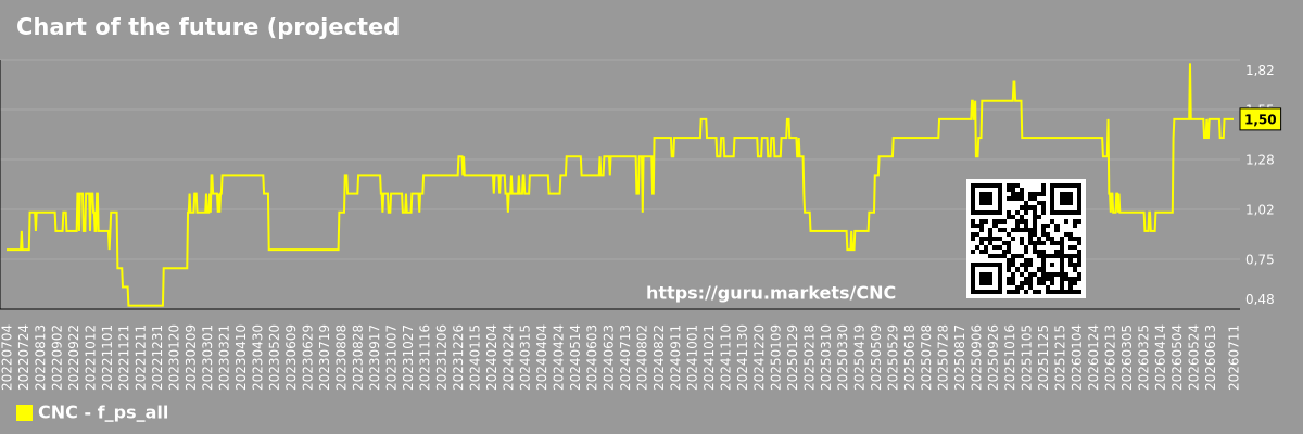 Chart of the future (projected) P/S of the market as a whole