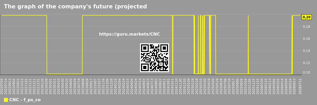 The graph of the company's future (projected) P/S Centene Corporation