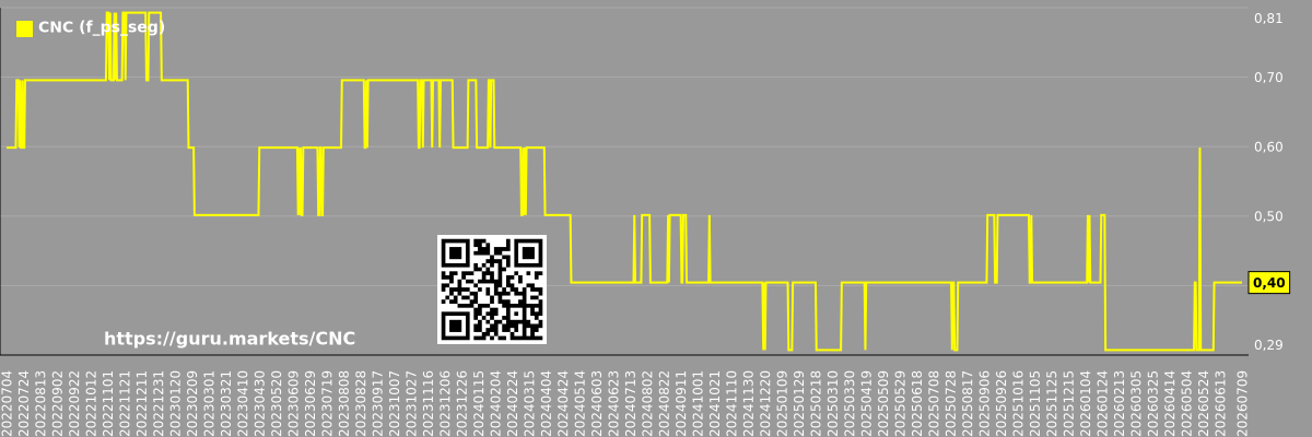 Future (projected) P/S market segment graph - CNC