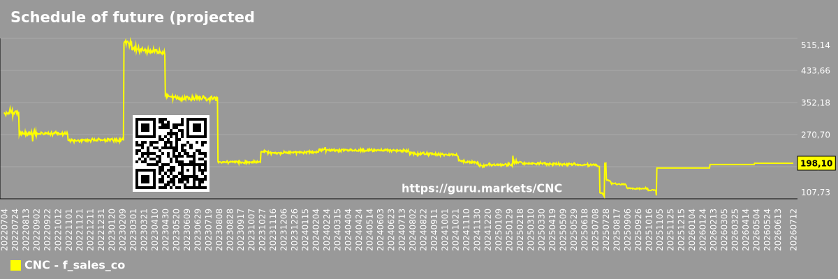 Schedule of future (projected) sales of the company Centene Corporation