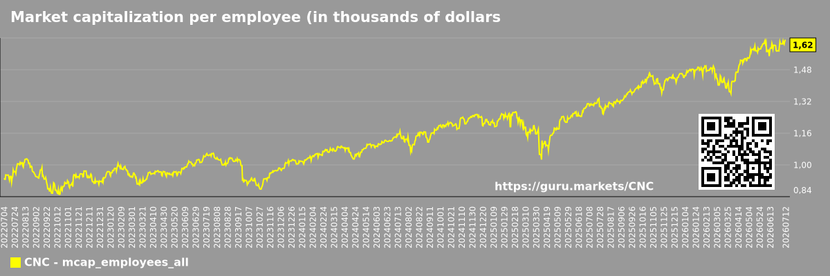 Market capitalization per employee (in thousands of dollars) for the overall market