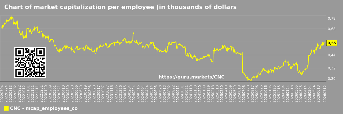 Chart of market capitalization per employee (in thousands of dollars) of the company Centene Corporation (CNC)