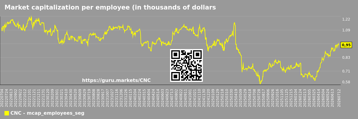 Market capitalization per employee (in thousands of dollars) by market segment - CNC