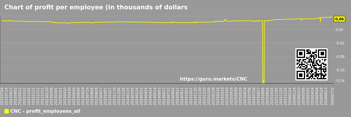 Chart of profit per employee (in thousands of dollars) for the market as a whole