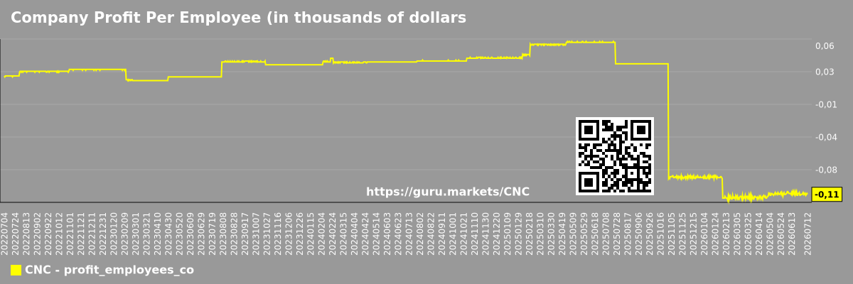 Company Profit Per Employee (in thousands of dollars) Chart Centene Corporation (CNC)