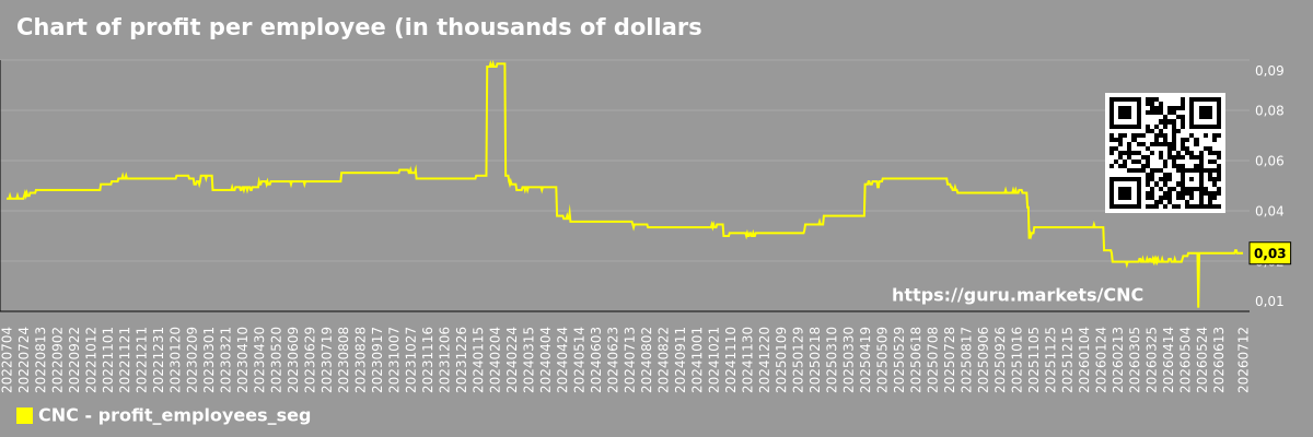 Chart of profit per employee (in thousands of dollars) in the market segment - CNC