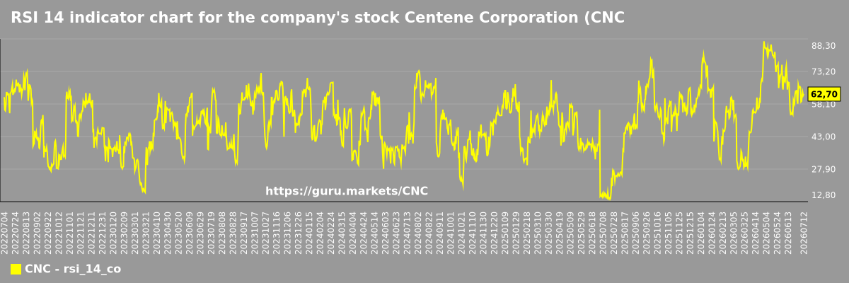 RSI 14 indicator chart for the company's stock Centene Corporation (CNC)