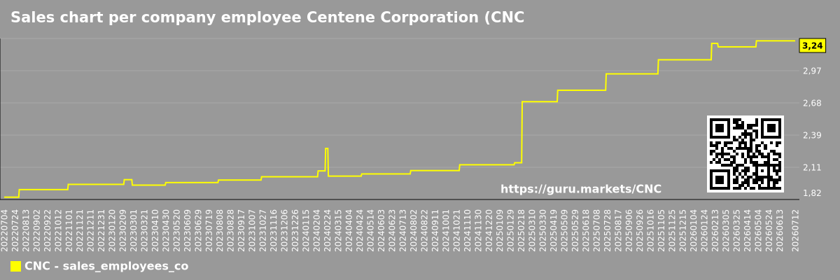 Sales chart per company employee Centene Corporation (CNC)