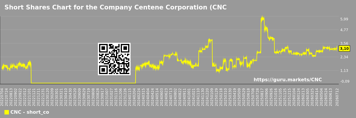 Short Shares Chart for the Company Centene Corporation (CNC)