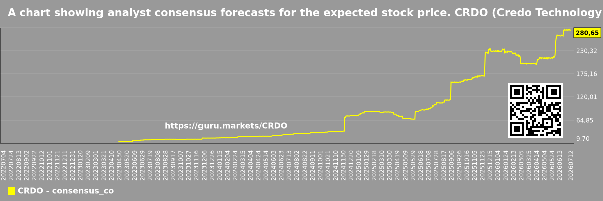A chart showing analyst consensus forecasts for the expected stock price. CRDO (Credo Technology)