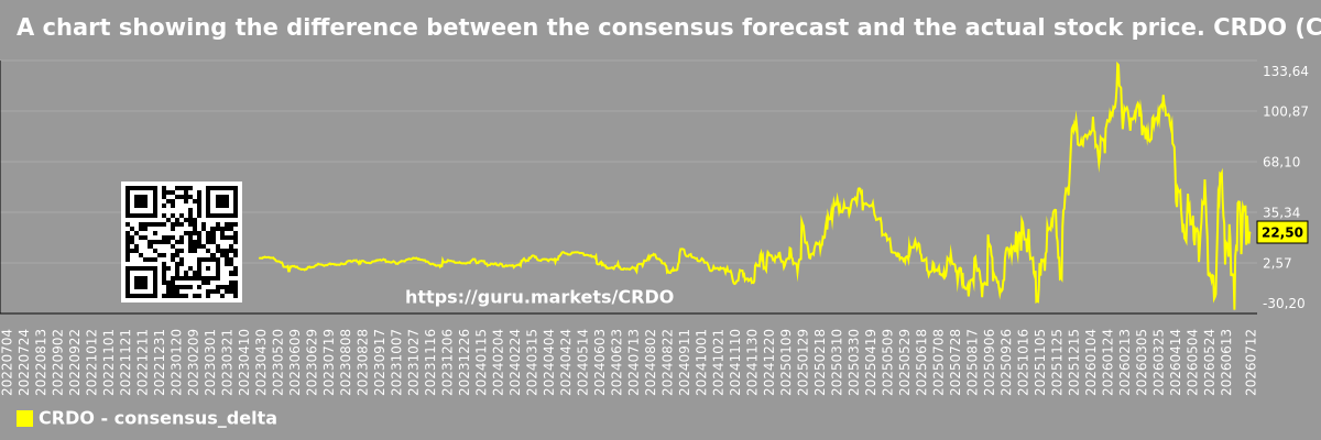 A chart showing the difference between the consensus forecast and the actual stock price. CRDO (Credo Technology)
