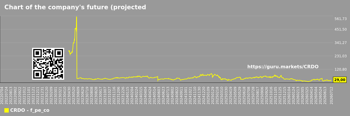 Chart of the company's future (projected) P/E Credo Technology