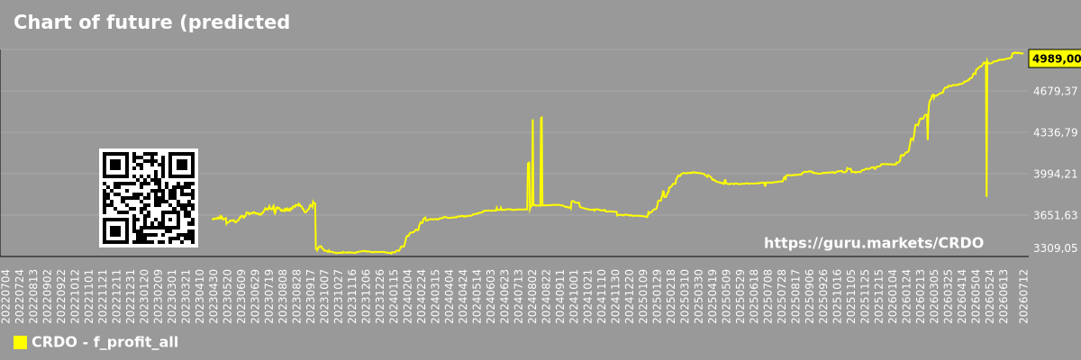 Chart of future (predicted) profits of the market as a whole
