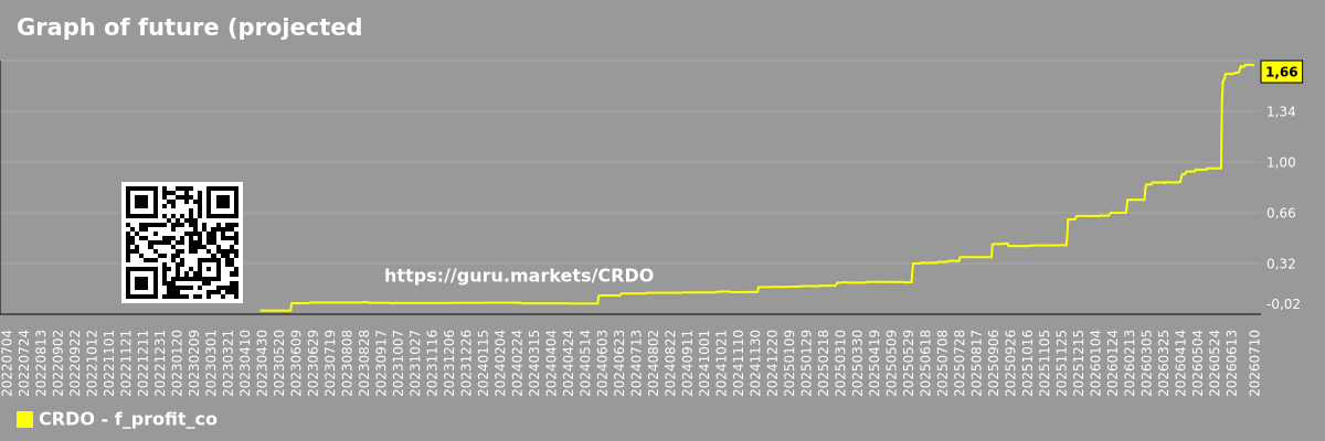 Graph of future (projected) profit of the company Credo Technology