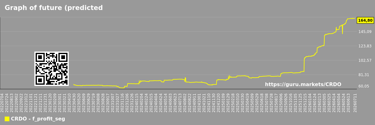 Graph of future (predicted) profits of companies in a market segment - Credo-technology