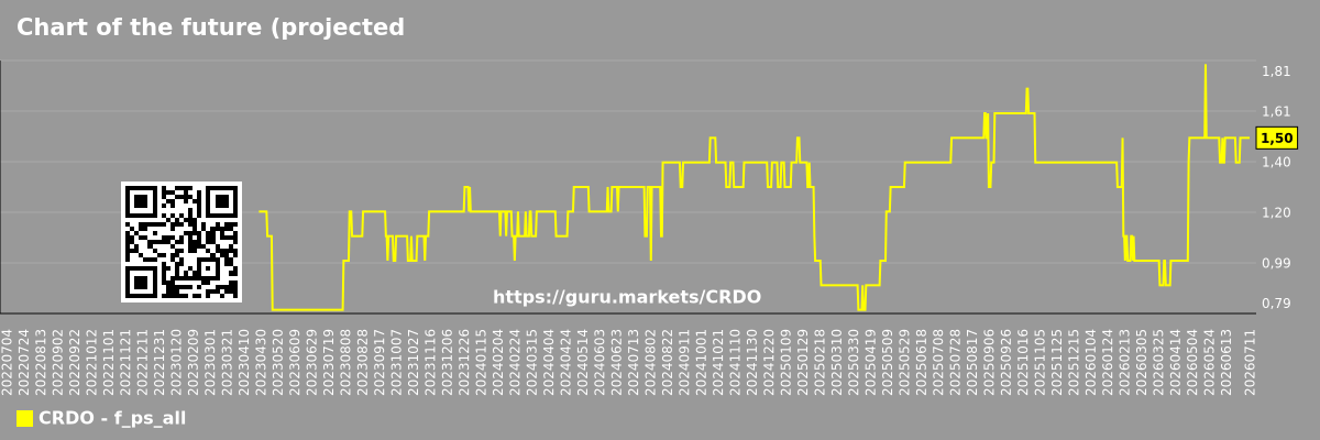 Chart of the future (projected) P/S of the market as a whole