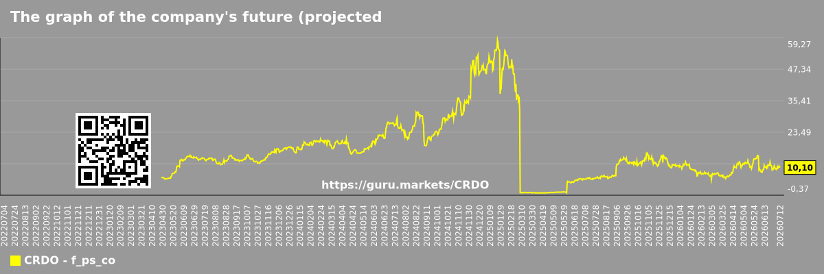 The graph of the company's future (projected) P/S Credo Technology