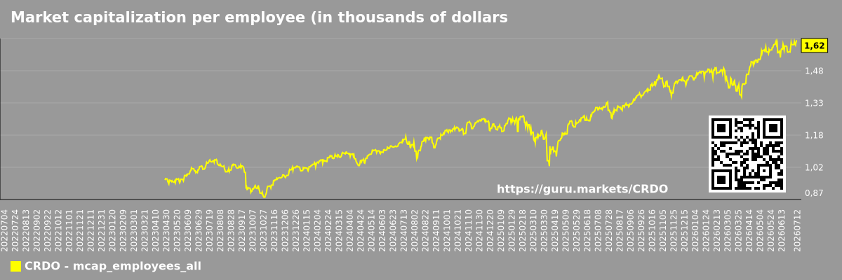 Market capitalization per employee (in thousands of dollars) for the overall market